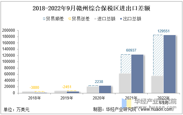 2018-2022年9月赣州综合保税区进出口差额