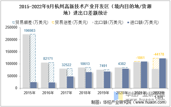 2015-2022年9月杭州高新技术产业开发区（境内目的地/货源地）进出口差额统计