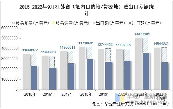 2015-2022年9月江苏省（境内目的地/货源地）进出口差额统计