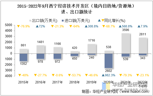 2015-2022年9月西宁经济技术开发区（境内目的地/货源地）进、出口额统计