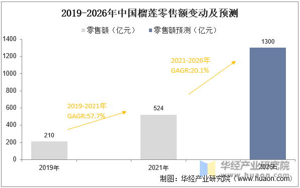 2019-2026年中国榴莲零售额变动及预测