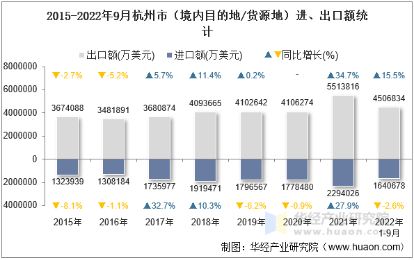 2015-2022年9月杭州市（境内目的地/货源地）进、出口额统计