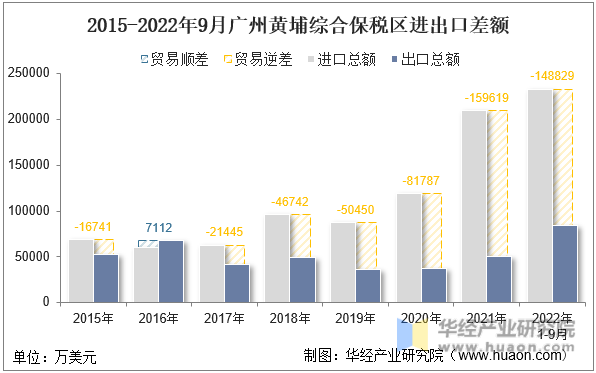 2015-2022年9月广州黄埔综合保税区进出口差额