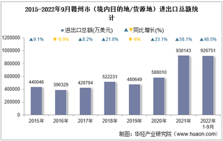 2022年9月赣州市（境内目的地/货源地）进出口总额及进出口差额统计分析