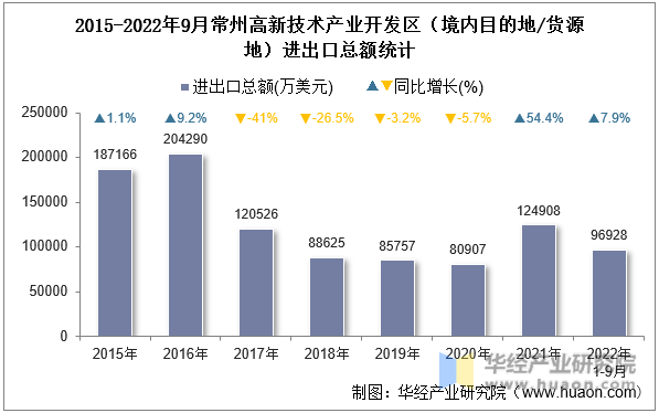 2015-2022年9月常州高新技术产业开发区（境内目的地/货源地）进出口总额统计