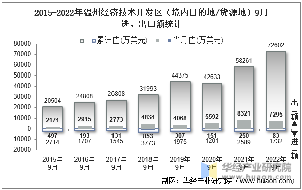 2015-2022年温州经济技术开发区（境内目的地/货源地）9月进、出口额统计