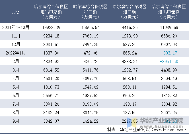 2021-2022年9月哈尔滨综合保税区进出口额月度情况统计表