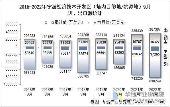 2015-2022年宁波经济技术开发区（境内目的地/货源地）9月进、出口额统计