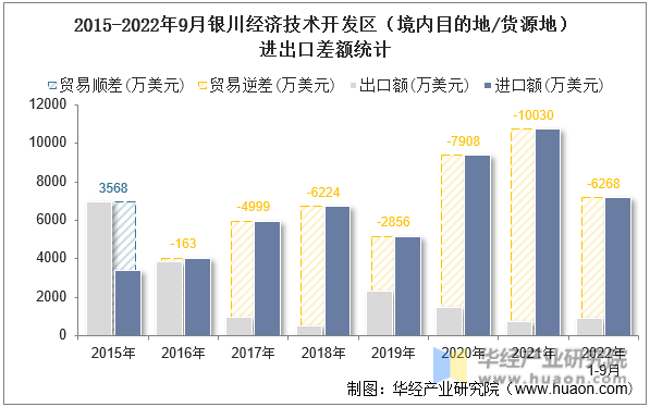 2015-2022年9月银川经济技术开发区（境内目的地/货源地）进出口差额统计