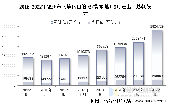 2015-2022年温州市（境内目的地/货源地）9月进出口总额统计