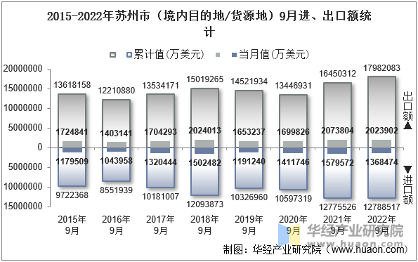 2015-2022年苏州市（境内目的地/货源地）9月进、出口额统计