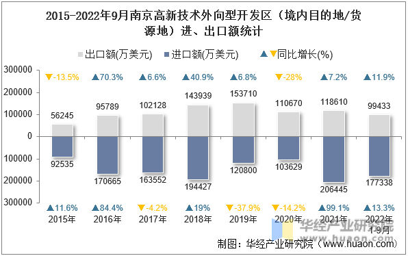 2015-2022年9月南京高新技术外向型开发区（境内目的地/货源地）进、出口额统计