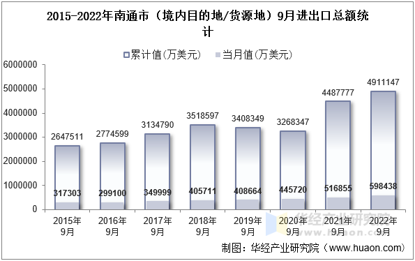 2015-2022年南通市（境内目的地/货源地）9月进出口总额统计