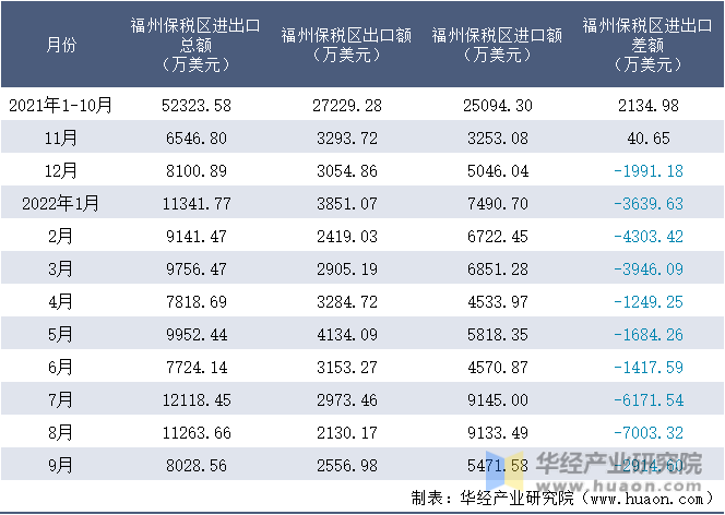2021-2022年9月福州保税区进出口额月度情况统计表