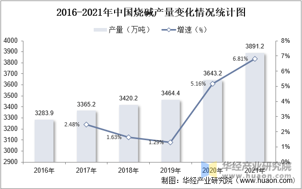 2016-2021年中国烧碱产量变化情况统计图