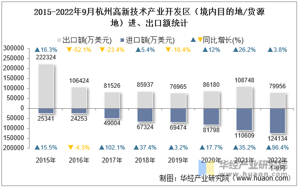 2015-2022年9月杭州高新技术产业开发区（境内目的地/货源地）进、出口额统计