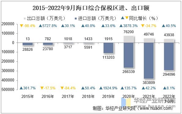 2015-2022年9月海口综合保税区进、出口额