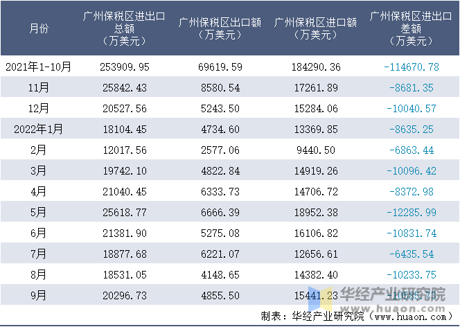 2021-2022年9月广州保税区进出口额月度情况统计表