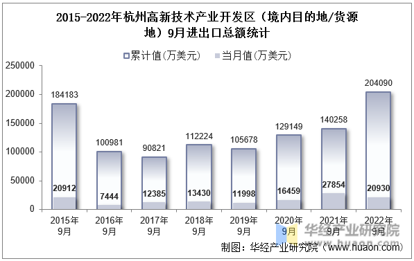 2015-2022年杭州高新技术产业开发区（境内目的地/货源地）9月进出口总额统计