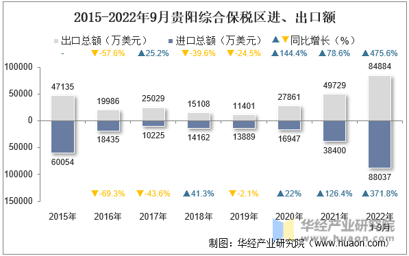 2015-2022年9月贵阳综合保税区进、出口额