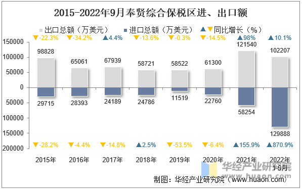 2015-2022年9月奉贤综合保税区进、出口额