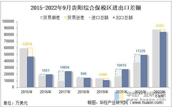 2015-2022年9月贵阳综合保税区进出口差额