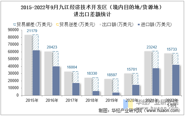 2015-2022年9月九江经济技术开发区（境内目的地/货源地）进出口差额统计