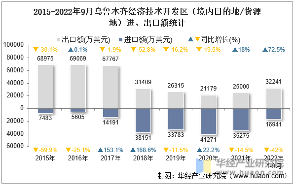 2015-2022年9月乌鲁木齐经济技术开发区（境内目的地/货源地）进、出口额统计