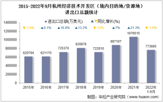 2022年9月杭州经济技术开发区（境内目的地/货源地）进出口总额及进出口差额统计分析