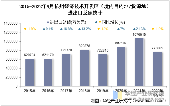 2015-2022年9月杭州经济技术开发区（境内目的地/货源地）进出口总额统计