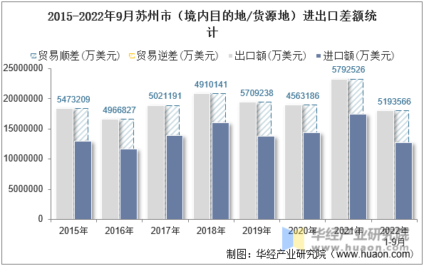 2015-2022年9月苏州市（境内目的地/货源地）进出口差额统计