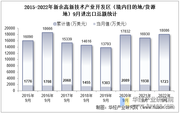 2015-2022年新余高新技术产业开发区（境内目的地/货源地）9月进出口总额统计