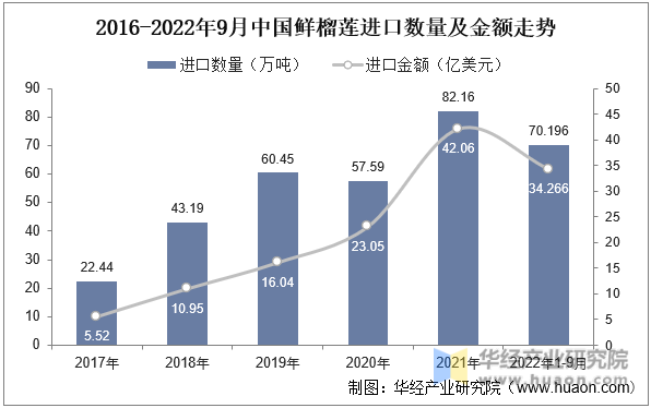 2016-2022年9月中国鲜榴莲进口数量及金额走势
