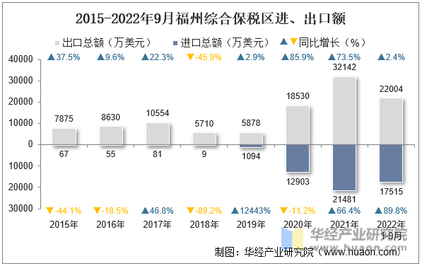 2015-2022年9月福州综合保税区进、出口额