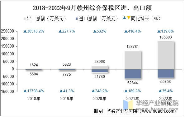 2018-2022年9月赣州综合保税区进、出口额