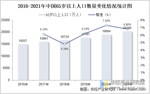 2016-2021年中国65岁以上人口数量变化情况统计图