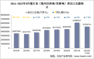 2022年9月浙江省（境内目的地/货源地）进出口总额及进出口差额统计分析