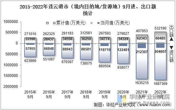 2015-2022年连云港市（境内目的地/货源地）9月进、出口额统计