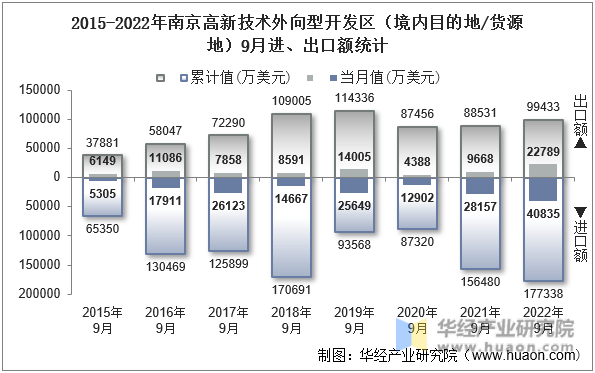 2015-2022年南京高新技术外向型开发区（境内目的地/货源地）9月进、出口额统计