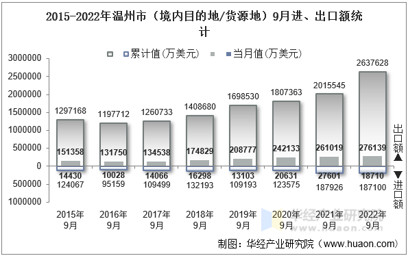 2015-2022年温州市（境内目的地/货源地）9月进、出口额统计