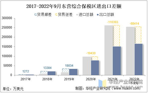 2017-2022年9月东营综合保税区进出口差额