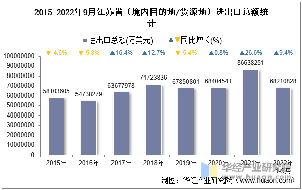 2015-2022年9月江苏省（境内目的地/货源地）进出口总额统计