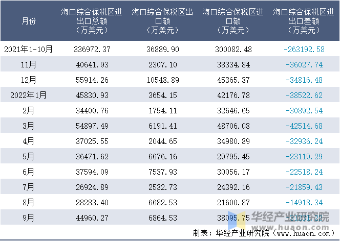 2021-2022年9月海口综合保税区进出口额月度情况统计表