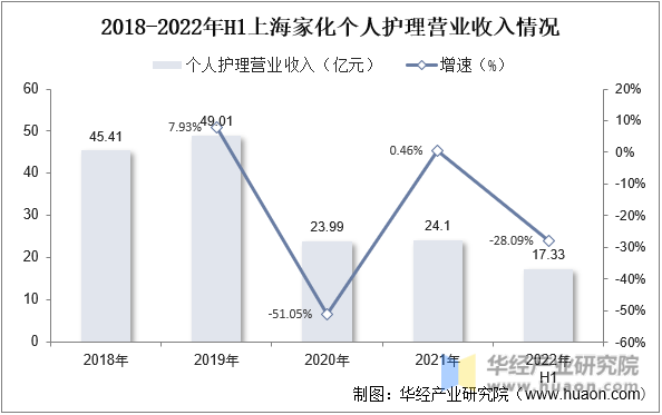 2018-2022年H1上海家化个人护理营业收入情况