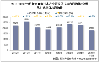 2022年9月新余高新技术产业开发区（境内目的地/货源地）进出口总额及进出口差额统计分析