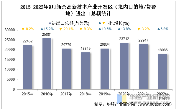 2015-2022年9月新余高新技术产业开发区（境内目的地/货源地）进出口总额统计