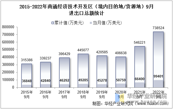 2015-2022年南通经济技术开发区（境内目的地/货源地）9月进出口总额统计