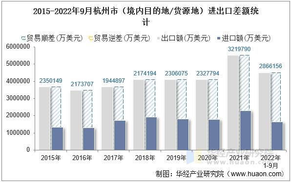 2015-2022年9月杭州市（境内目的地/货源地）进出口差额统计