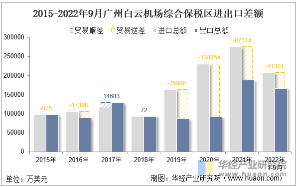2015-2022年9月广州白云机场综合保税区进出口差额