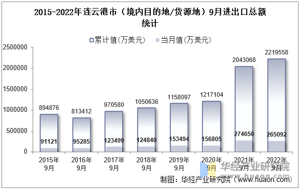 2015-2022年连云港市（境内目的地/货源地）9月进出口总额统计